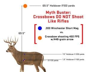 diagram showing arrow drop using a crossbow